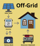 1,5 kW-os sziget üzemű/off grid napelem rendszer