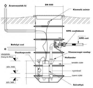 2.1 DN 600 K Kültéri aknás szennyezett víz és szennyvíz átemelő telep / akna+szivattyú